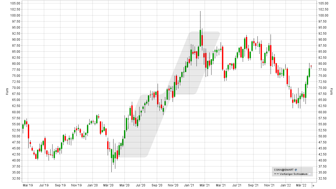 Chart: Entwicklung der Cognex Corporation Aktie von April 2019 bis April 2022 Die besten Industrie 4.0 und Robotik-Aktien: Entwicklung der Cognex Corporation Aktie von April 2019 bis April 2022 | Online Broker LYNX