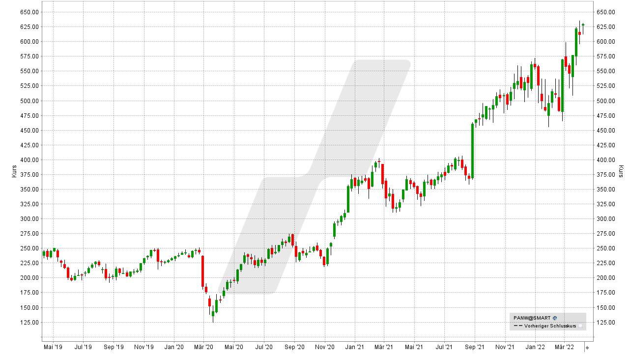 Chart: Entwicklung der Palo Alto Networks Aktie von April 2019 bis April 2022 Die besten Industrie 4.0 und Robotik-Aktien: Entwicklung der Palo Alto Networks Aktie von April 2019 bis April 2022 | Online Broker LYNX
